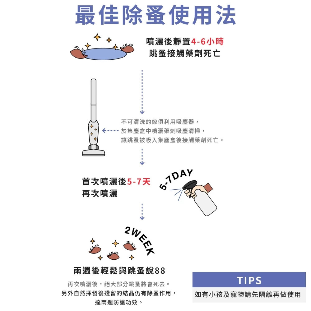除蚤噴霧最佳使用法：噴灑後靜置4-6小時，5-7天後再次噴灑，兩週輕鬆除蚤