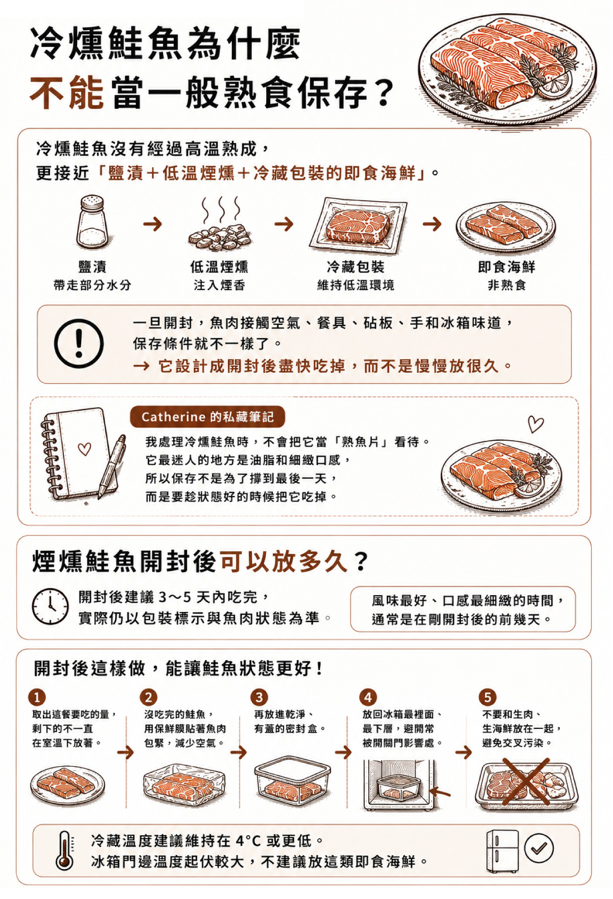 冷藏溫度建議維持在 4°C 或更低。冰箱門邊溫度起伏比較大，不建議放這類即食海鮮。