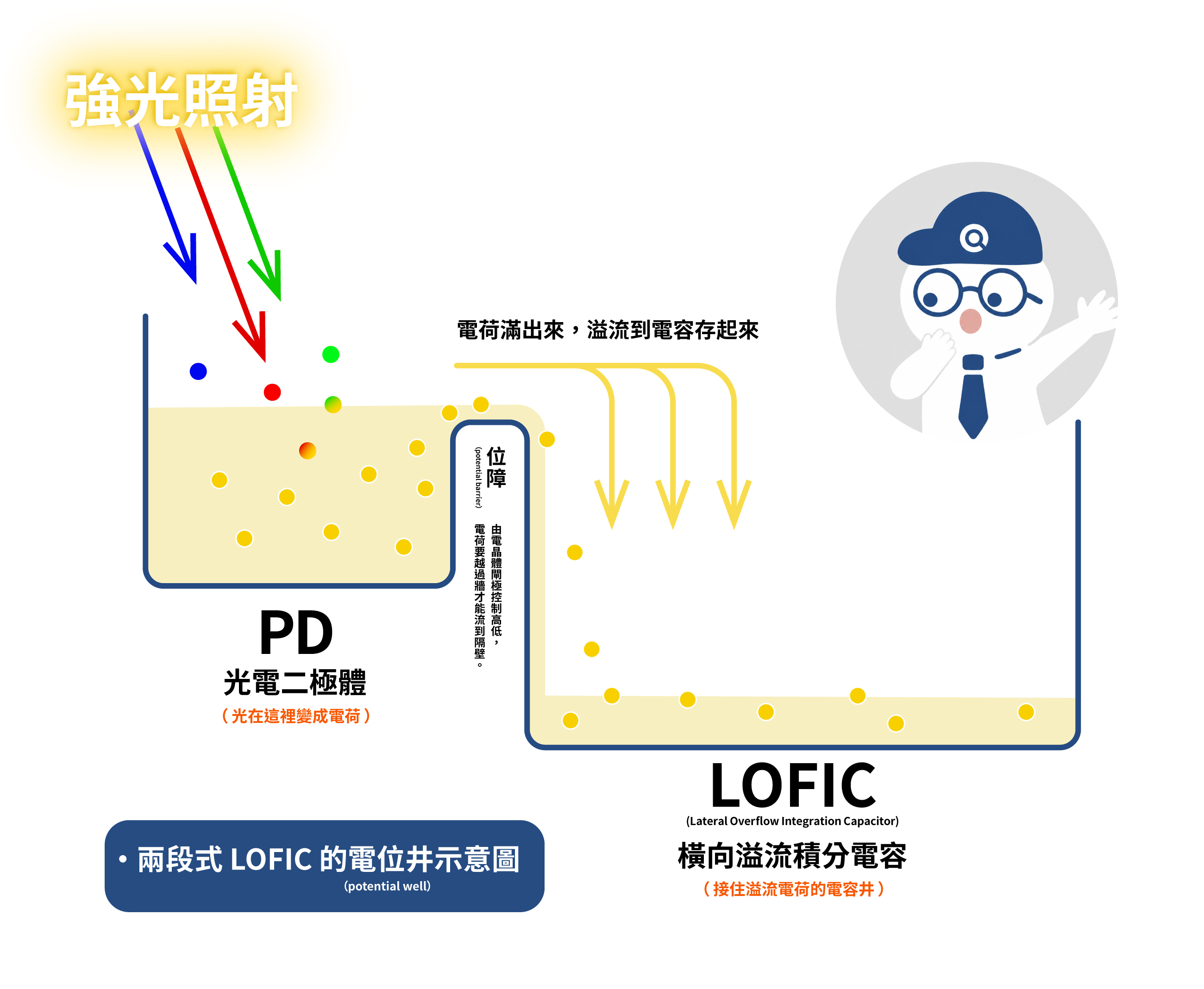 LOFIC 感光元件原理示意圖,以水位井概念呈現兩段式電位井結構:強光照射下,光電二極體(PD)將光轉換為電荷並累積於水位井中,電荷滿溢後越過位障流入 LOFIC(橫向溢流積分電容)儲存,解決強光下電荷溢出導致過曝的問題,圖右上角搭配Q哥卡通角色小Q。