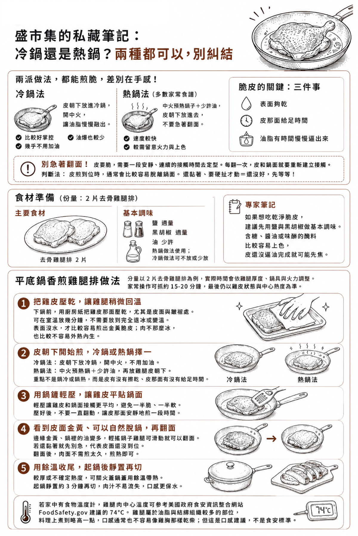 皮要脆,需要一段安靜、連續的接觸時間去定型。每翻一次,皮和鍋面就得重新建立接觸,等於一直打斷它。多數做法會建議皮朝下之後,先讓它不受干擾地煎一段時間。