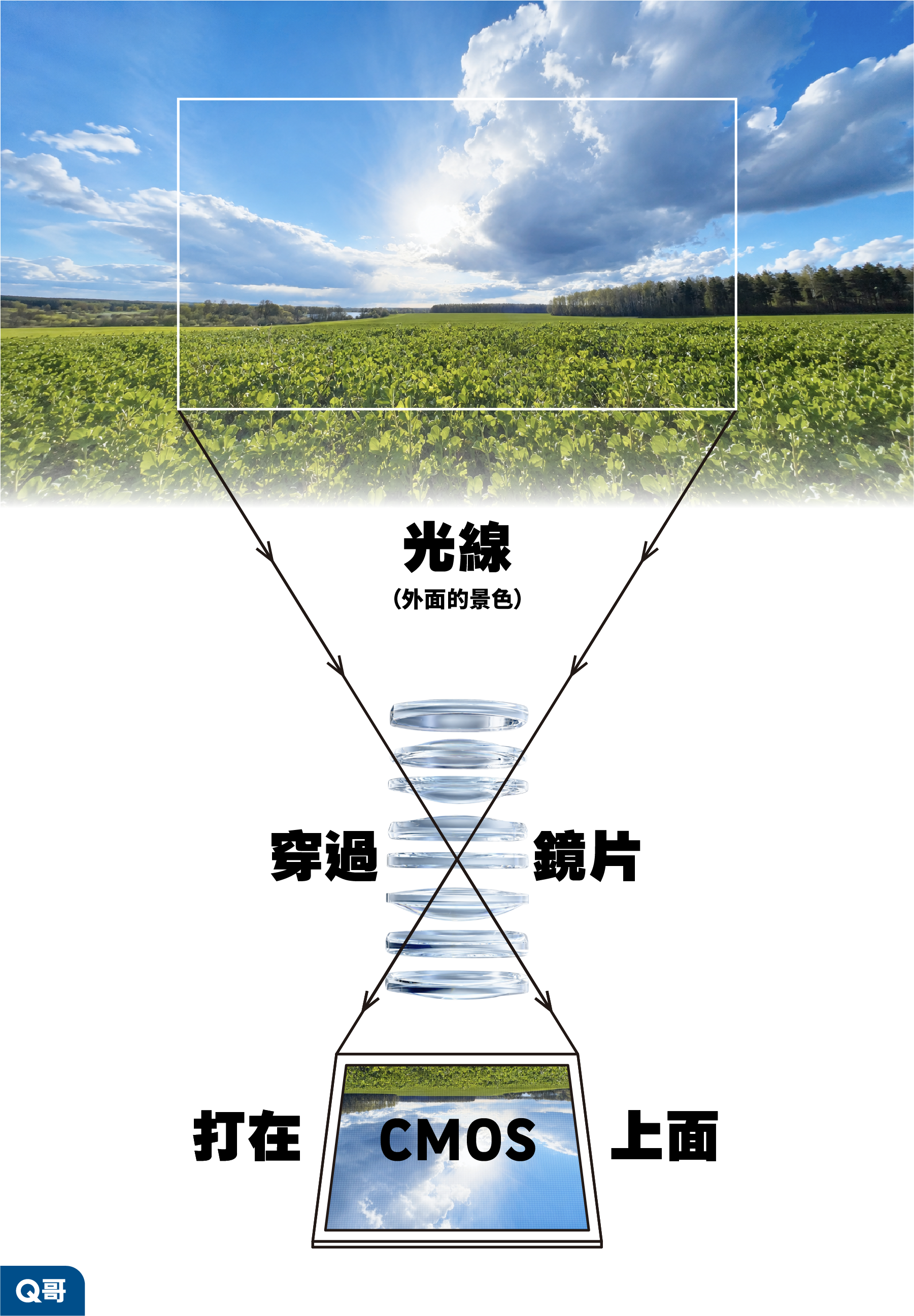 相機成像基本原理一圖流示意圖,以草原藍天實景為例,說明外界景色的光線經多片鏡片折射穿過後,倒置成像打在 CMOS 感光元件上,呈現「光線→穿過鏡片→打在 CMOS 上面」的成像流程。