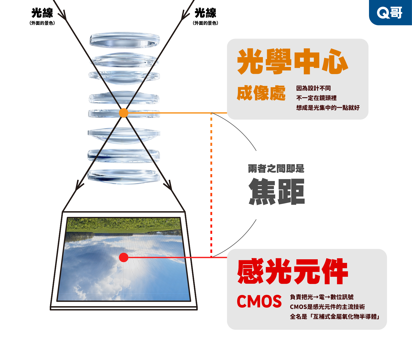 相機「焦距」原理示意圖,說明外界光線經多片鏡片折射後匯聚於光學中心(成像處),再穿透至底部感光元件 CMOS,並標示光學中心與 CMOS 之間的距離即為焦距,同時說明 CMOS 為負責將光轉換為電、再轉為數位訊號的感光元件主流技術。