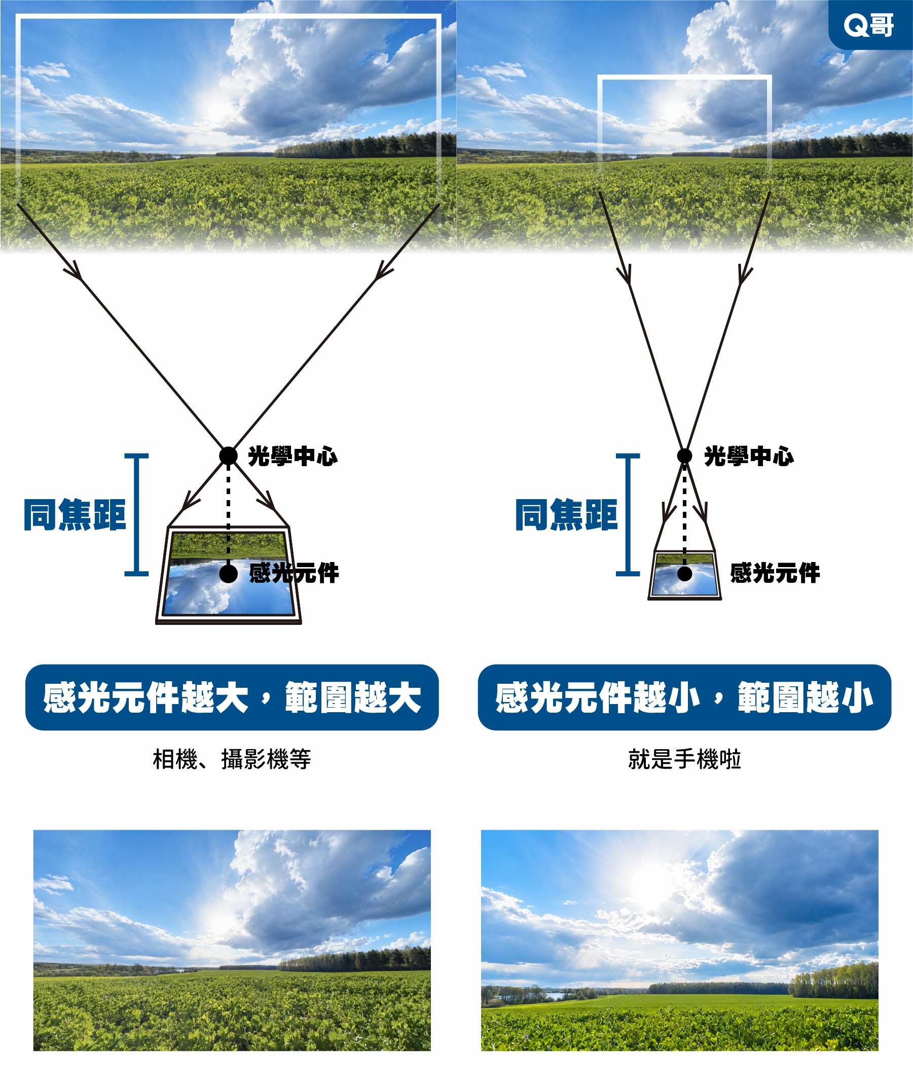 感光元件大小原理示意圖,以草原藍天實景為例,在同焦距條件下對比:左側感光元件較大(相機、攝影機等)拍攝範圍較大,右側感光元件較小(手機)拍攝範圍較小,下方附有兩者實拍成果對照,呈現感光元件尺寸與視角範圍的關係。