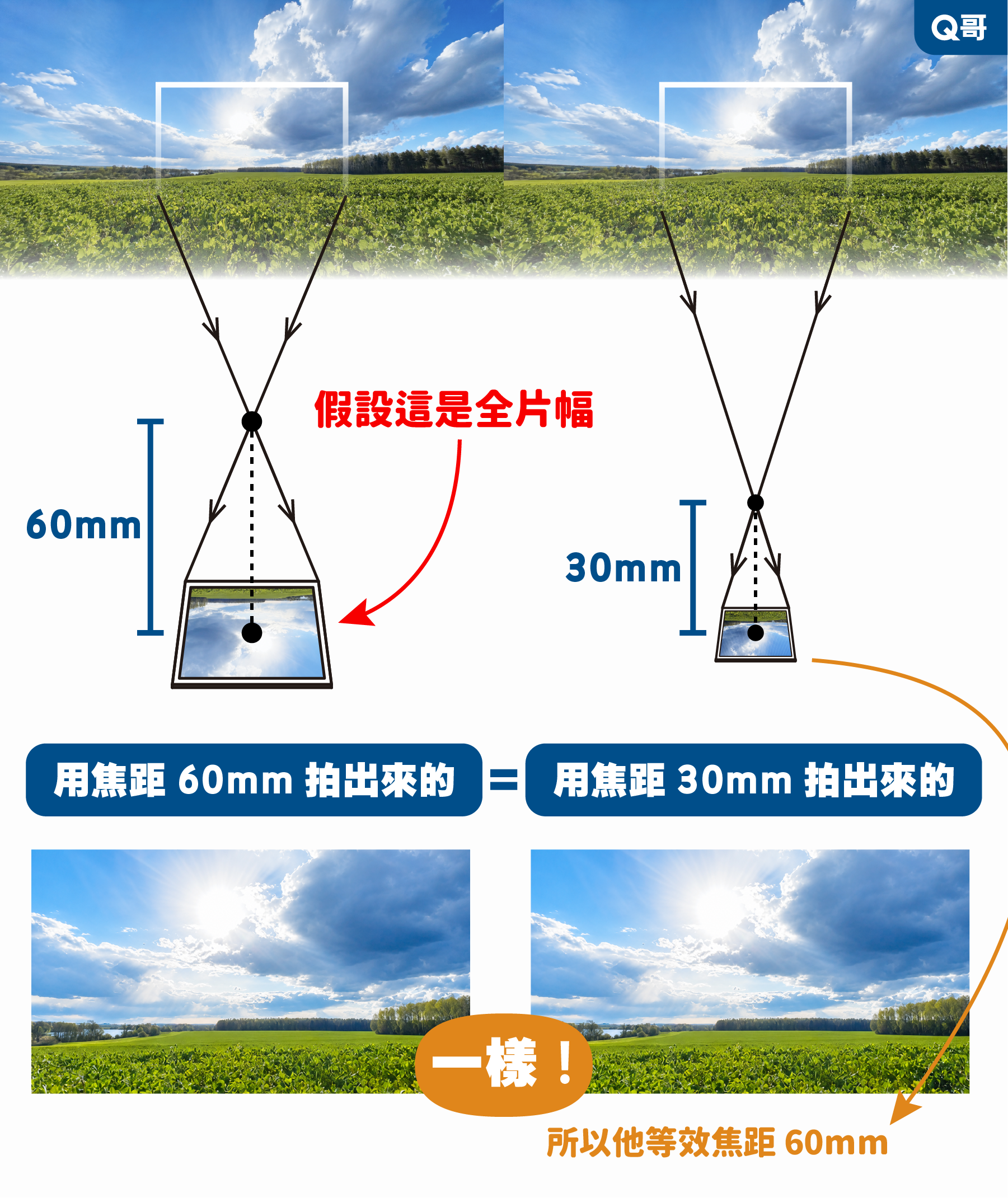 等效焦距原理示意圖,以草原藍天實景為例,說明全片幅感光元件搭配 60mm 焦距、與較小片幅感光元件搭配 30mm 焦距,拍出的視角範圍「一樣!」,因此推導出後者的等效焦距同樣為 60mm,闡述感光元件尺寸與實體焦距換算等效焦距的關係。