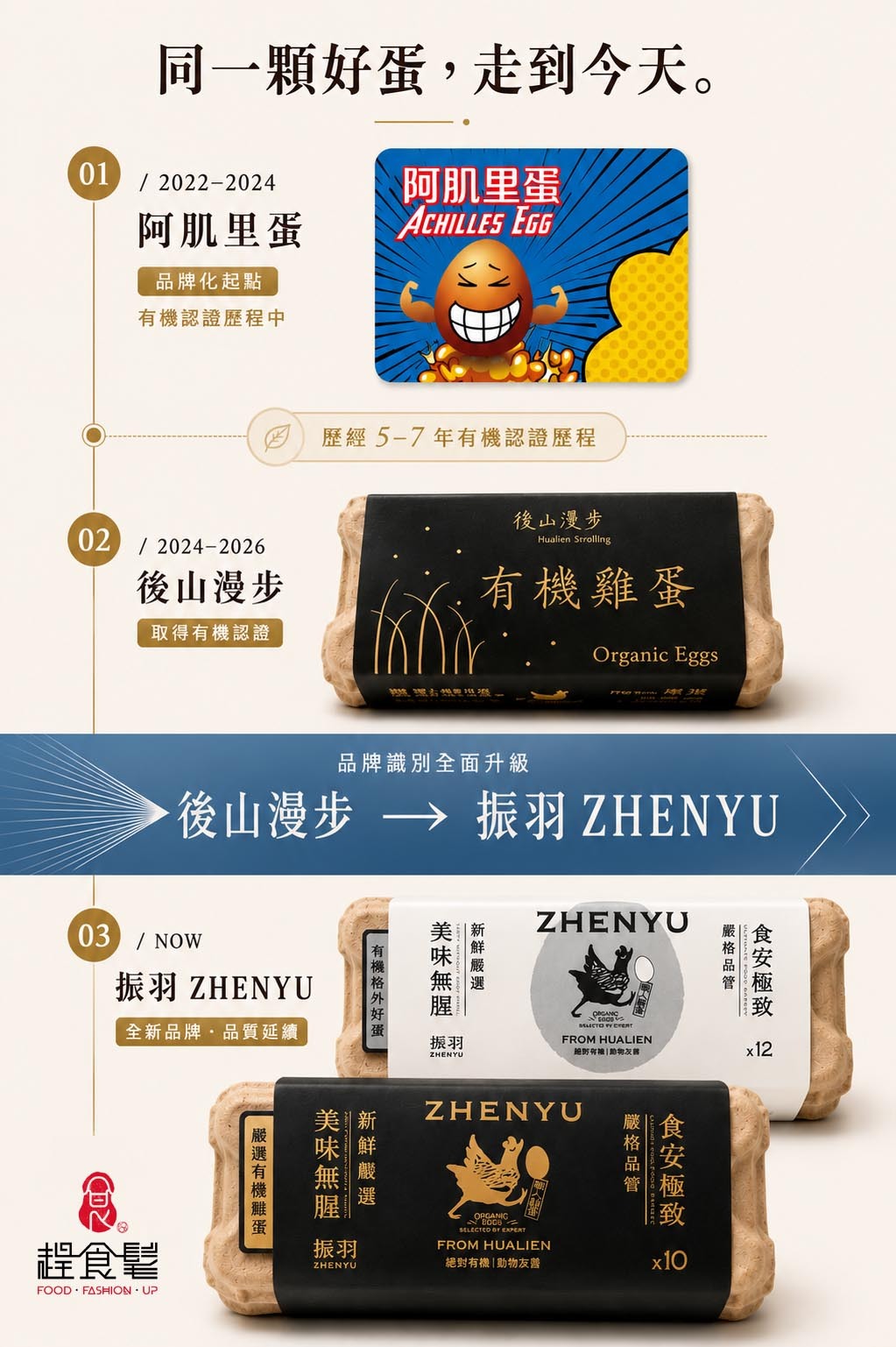 振羽 ZHENYU 品牌歷程時間軸,呈現阿肌里蛋、後山漫步至振羽的三階段演進,以及歷經有機認證與品牌識別全面升級_趕食髦