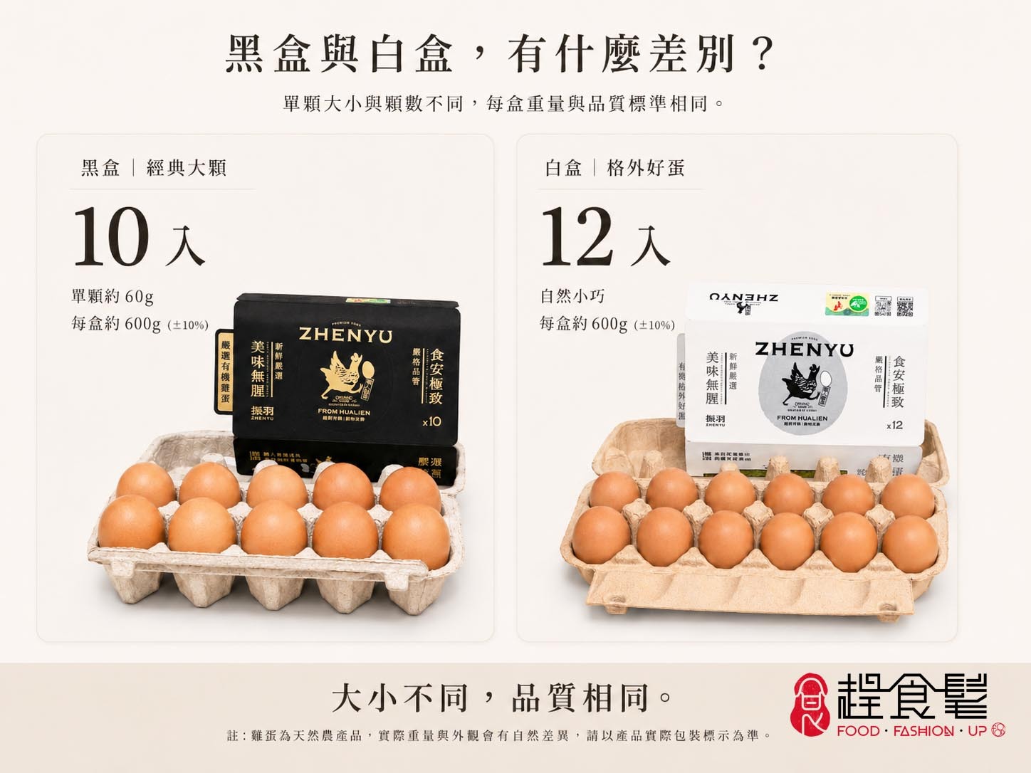 振羽 ZHENYU 有機蛋黑白包裝比較圖,上方標題為「黑盒與白盒,有什麼差別?」與副標「單顆大小與顆數不同,每盒重量與品質標準相同。」左側為黑盒「經典大顆」規格,標示 10 入、單顆約 60g、每盒約 600g(±10%),下方展示打開的黑色 10 入蛋盒與 10 顆雞蛋;右側為白盒「格外好蛋」規格,標示 12 入、自然小巧、每盒約 600g(±10%),下方展示打開的白色 12 入蛋盒與 12 顆雞蛋。底部主句為「大小不同,品質相同。」並附註雞蛋為天然農產品,實際重量與外觀會有自然差異,請以產品實際包裝標示為準。_趕食髦
