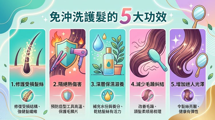 免沖洗護髮的 5 大功效，不只是讓頭髮變柔順！免沖洗護髮不只讓頭髮變柔順，透過長時間停留在髮絲上的保護層，幫助補水、修護、抗靜電、減少摩擦與降低吹整熱傷害。 能把日常環境、梳理與造型造成的累積損傷降到最低，是乾燥、毛躁與受損髮日常保養的重要步驟。