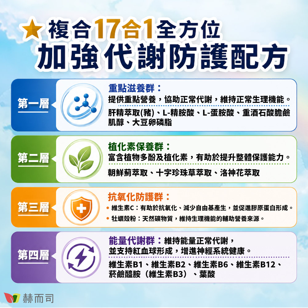 肝精推薦 複合17合1全方位加強代謝防護配方～第一層：重點滋養群​｜提供重點營養，協助正常代謝，維持正常生理機能。肝精萃取(豬)、L-精胺酸、L-蛋胺酸、重酒石酸膽鹼、肌醇、大豆卵磷脂。第二層：植化素保養群​｜富含植物多酚及植化素，有助於提升整體保護能力。朝鮮薊萃取、十字珍珠草萃取、洛神花萃取。第三層：抗氧化防護群｜維生素C：有助於抗氧化、減少自由基產生，並促進膠原蛋白形成。牡蠣殼粉：天然礦物質，維持生理機能的輔助營養來源。第四層：能量代謝群​｜維持能量正常代謝，並支持紅血球形成，增進神經系統健康。維生素B1、維生素B2、維生素B6、維生素B12、菸鹼醯胺（維生素B3）、葉酸。