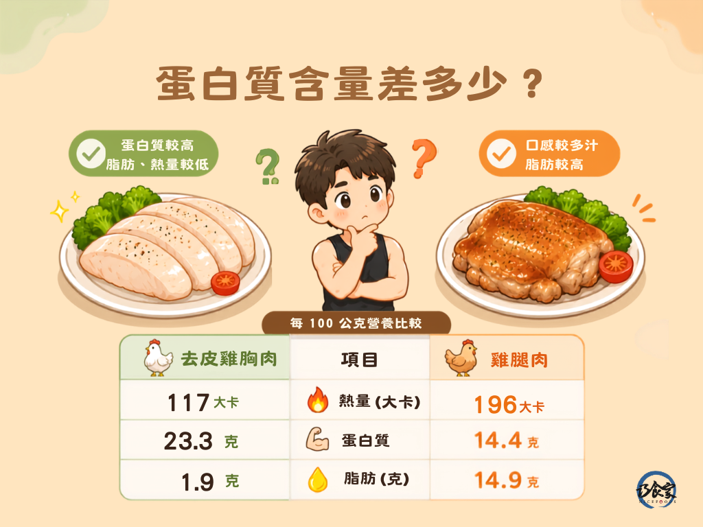 雞胸肉和雞腿肉的蛋白質含量差多少？