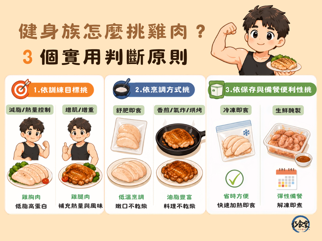 健身族怎麼挑雞肉？3個實用判斷原則