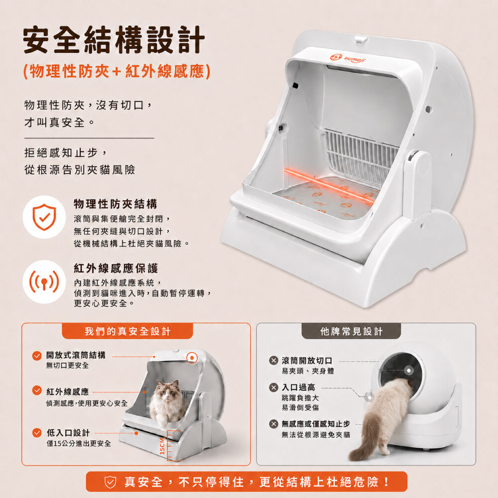 ZUMOJI 智能貓砂機採物理防夾結構與紅外線感應雙重安全設計,偵測貓咪進入即暫停運轉,搭配開放式滾筒與 15cm 低入口,降低夾傷與進出風險。