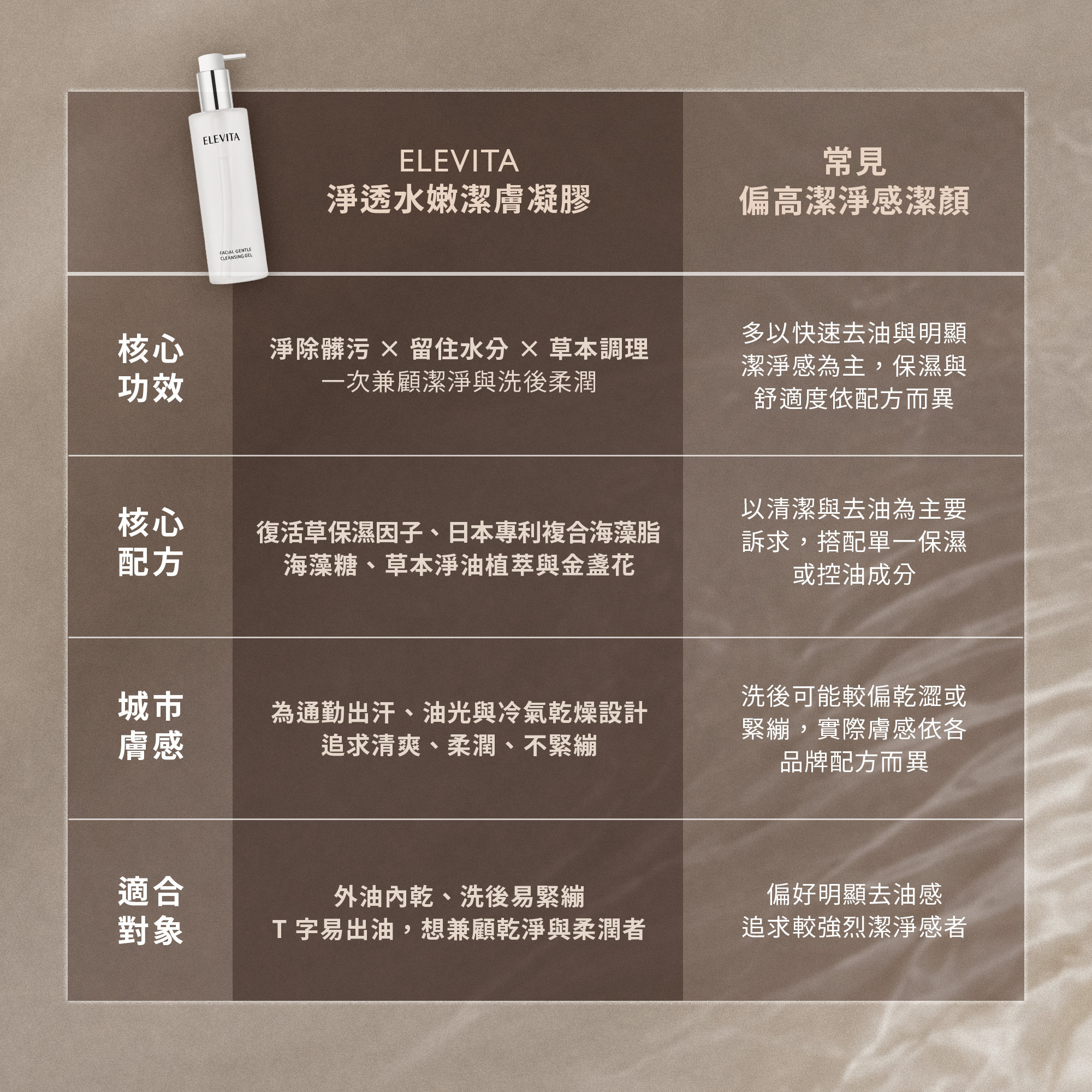 ELEVITA 淨透水嫩潔膚凝膠與一般偏高清潔感潔顏產品比較，說明功效、配方、膚感與適用對象差異