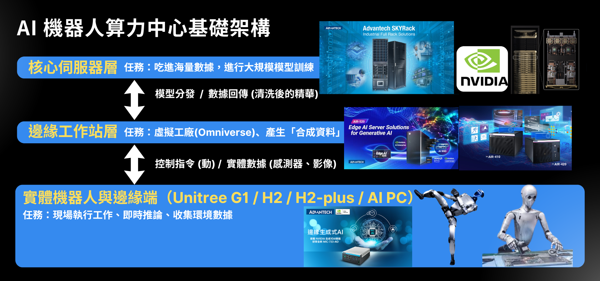 為甚麼需要AI算力中心