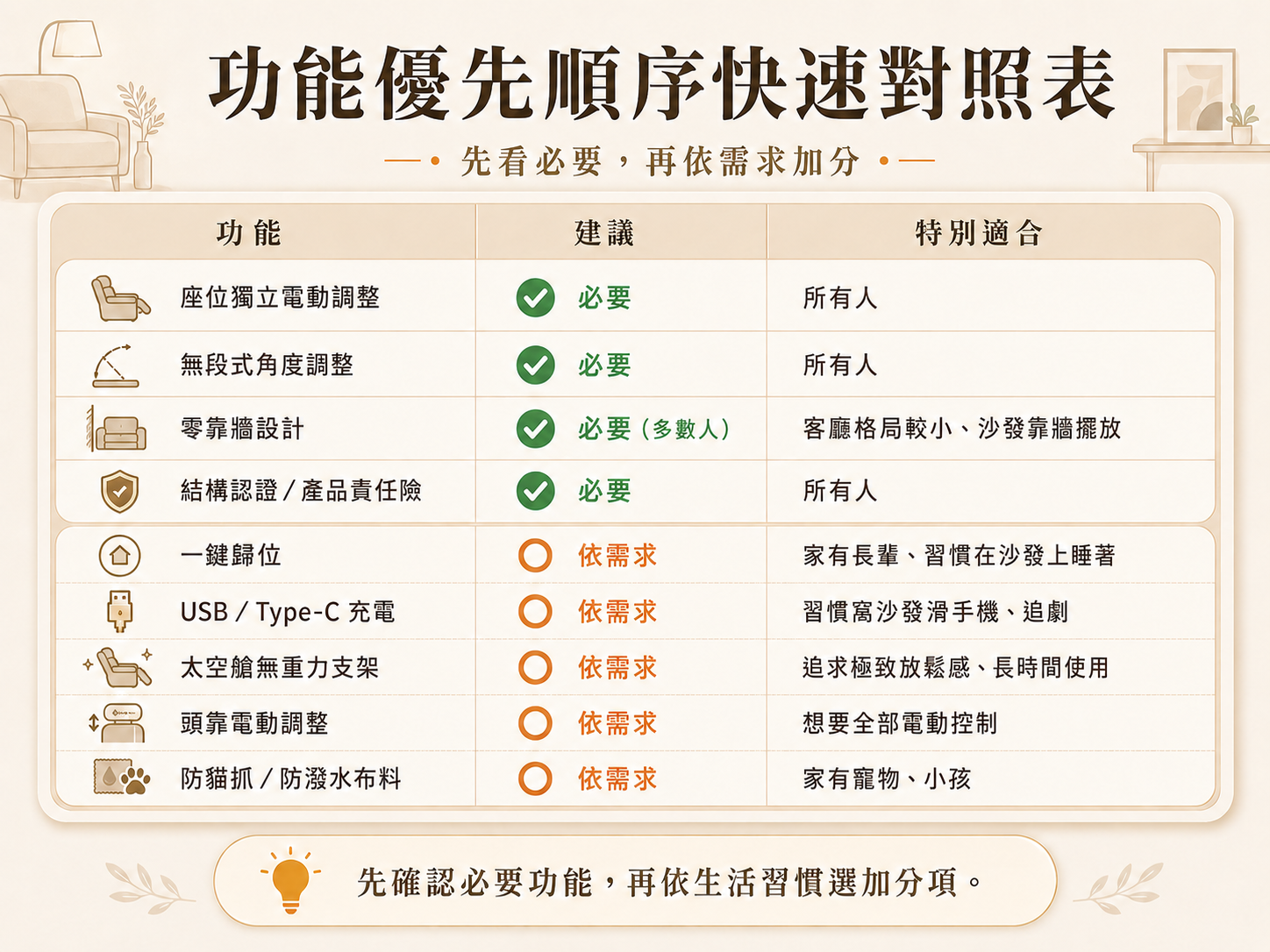 沙發功能優先順序對照表