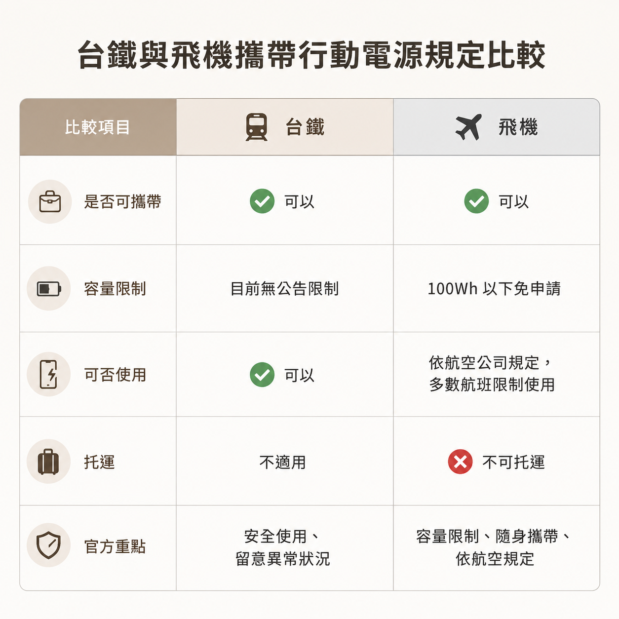 台鐵與飛機攜帶行動電源規定比較表:台鐵可攜帶、目前無公告容量限制、車上可使用;飛機可攜帶、100Wh 以下免申請、多數航班限制使用、不可托運