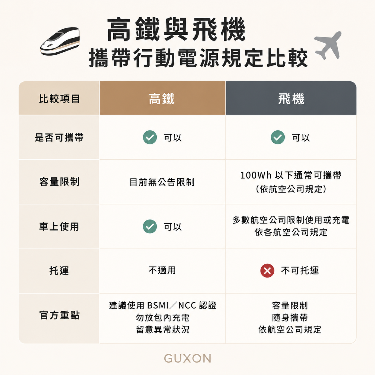 高鐵與飛機攜帶行動電源規定比較表:高鐵可攜帶、目前無公告容量限制、車上可使用;飛機可攜帶、100Wh 以下通常可隨身攜帶、多數航空公司限制車上使用、不可托運