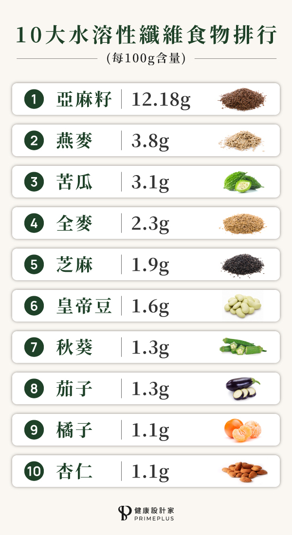 10種包含水溶性纖維的食物包含亞麻籽、燕麥、苦瓜等蔬果