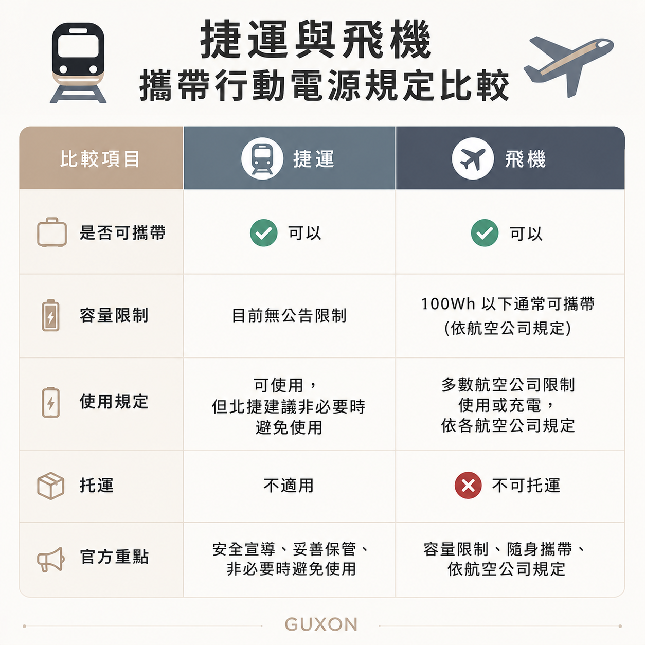 捷運與飛機攜帶行動電源規定比較表:捷運可攜帶、目前無公告容量限制、可使用但北捷建議非必要時避免;飛機可攜帶、100Wh 以下通常可攜帶、不可托運
