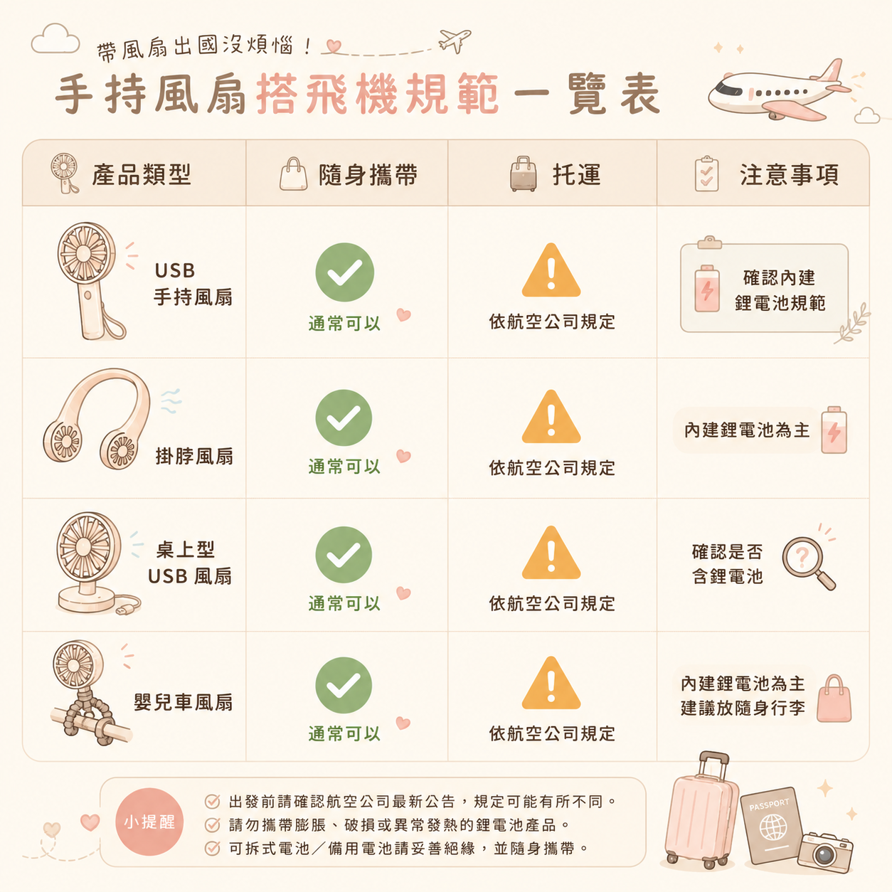 手持風扇搭飛機規範一覽表:USB 手持風扇、掛脖風扇、桌上型 USB 風扇、嬰兒車風扇四類通常可隨身攜帶,托運依各航空公司規定;內建鋰電池者建議放隨身行李,可拆式電池需妥善絕緣