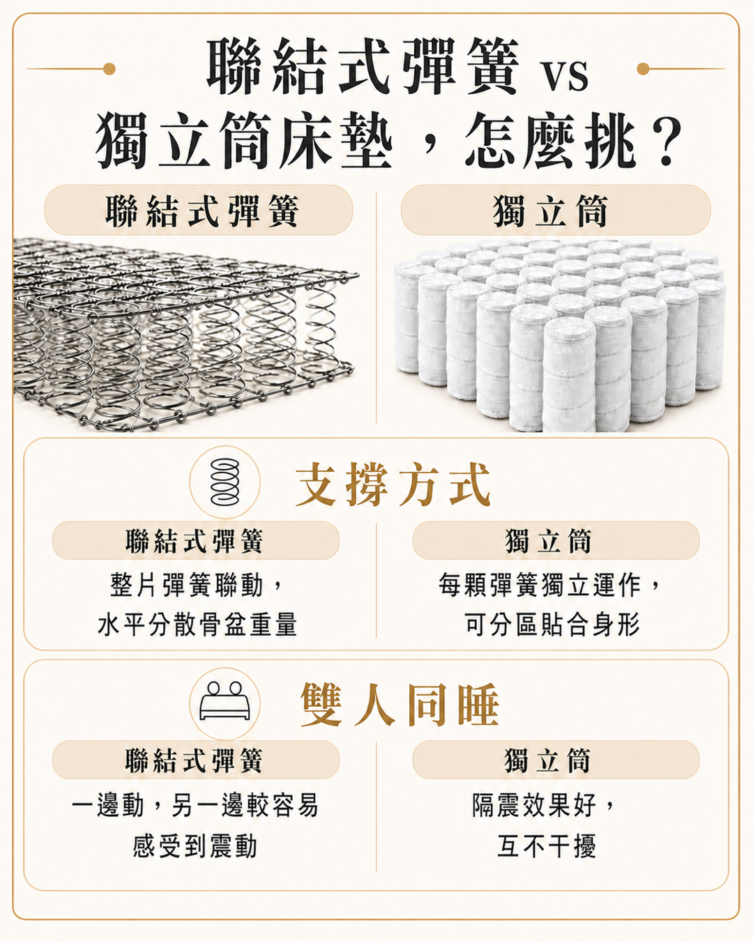 聯結式彈簧與獨立筒床墊支撐方式及雙人同睡比較圖