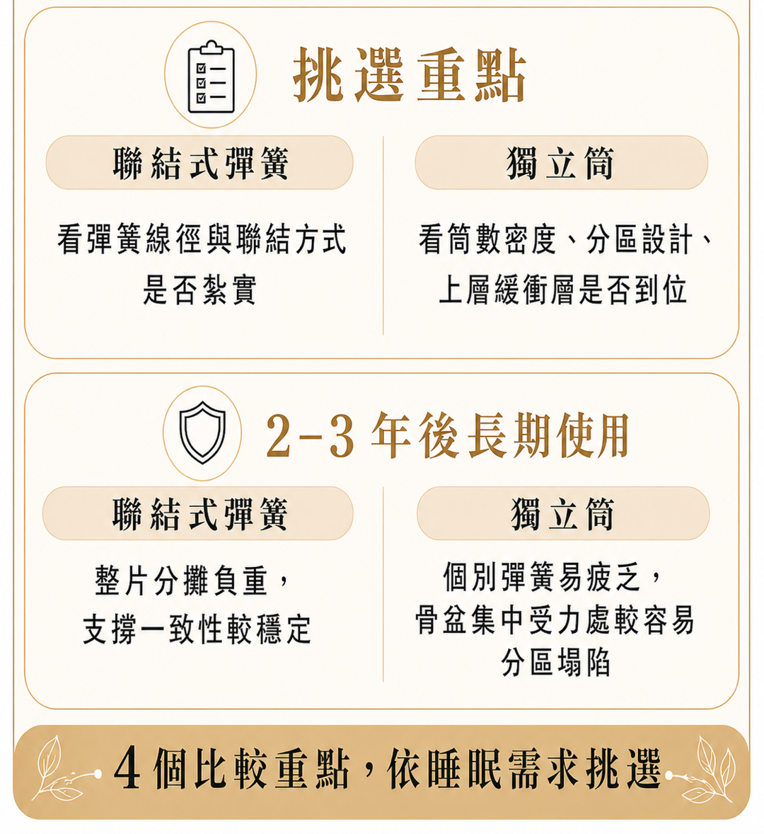 聯結式彈簧與獨立筒挑選重點及長期使用比較圖