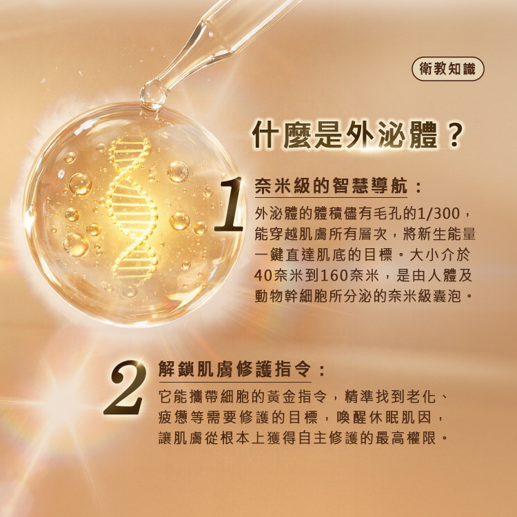 衛教知識:什麼是外泌體?解析外泌體的兩大核心優勢: 奈米級的智慧導航:外泌體的體積儘有毛孔的 1/300,能穿越肌膚所有層次,將新生能量一鍵直達肌底的目標。大小介於 40 奈米到 160 奈米,是由人體及動物幹細胞所分泌的奈米級囊泡。 解鎖肌膚修護指令:它能攜帶細胞的黃金指令,精準找到老化、疲態等需要修護的目標,喚醒休眠基因,讓肌膚從根本上獲得自主修護的最高權限。