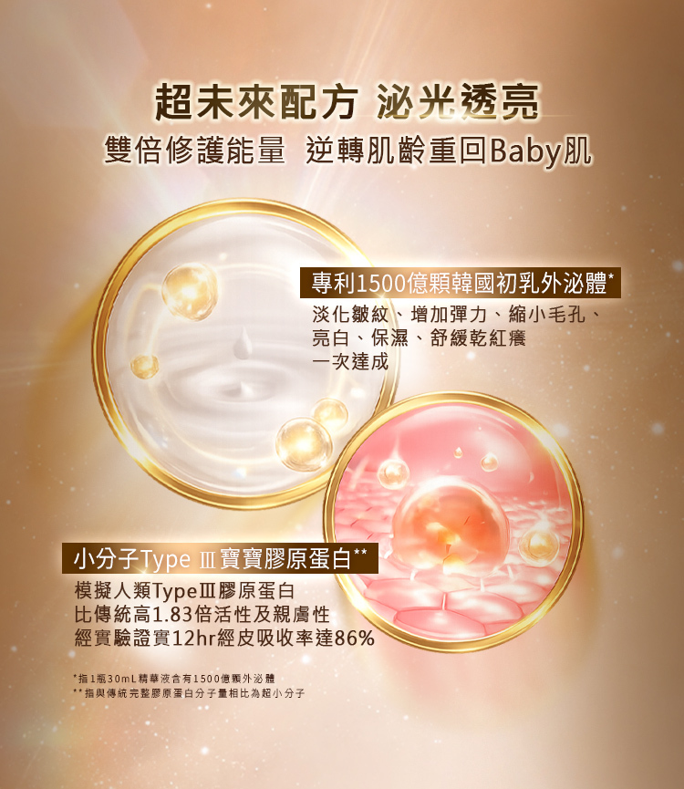 超未來配方,泌光透亮。雙倍修護能量,逆轉肌齡重回 Baby 肌: 專利 1500 億顆韓國初乳外泌體:淡化皺紋、增加彈力、縮小毛孔、亮白、保濕、舒緩乾紅癢一次達成。 小分子 Type III 寶寶膠原蛋白:模擬人類 Type III 膠原蛋白,比傳統高 1.83 倍活性及親膚性,經實驗證實 12hr 經皮吸收率達 86%。