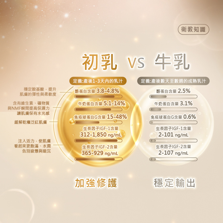 衛教知識:初乳 vs 牛乳對比圖表。 初乳(產後 1-3 天內的乳汁,主打加強修護):酪蛋白含量 3.8-4.8%(穩定胺基酸、提升彈性柔軟度);牛奶蛋白含量 5.1-14%(含維生素、礦物質與 NMF 提高保濕力);免疫球蛋白 G 含量 15-48%(緩解乾癢泛紅);生長因子 IGF-1 含量 312-1,850 ng/mL、IGF-2 含量 365-929 ng/mL(注入活力、告別疲態暗沉)。 牛乳(產後數天至數週的成熟乳汁,主打穩定輸出):各成分數據顯著較低(酪蛋白 2.5%、牛奶蛋白 3.1%、免疫球蛋白 0.6%、IGF-1 2-101 ng/mL、IGF-2 2-107 ng/mL)。