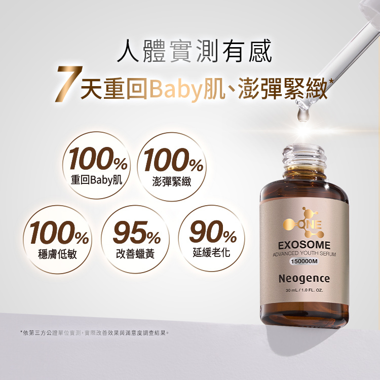 霓淨思 1500億超未來外泌體精華之臨床人體實測數據報告,強調「7天重回 Baby 肌、澎彈緊緻*」。五大滿意度指標圓圈包含: 100% 重回 Baby 肌。 100% 澎彈緊緻。 100% 穩膚低敏。 95% 改善蠟黃。 90% 延緩老化。 右側展現精華液滴管與金色奢華產品瓶身,底部標明依第三方公正單位實測結果。