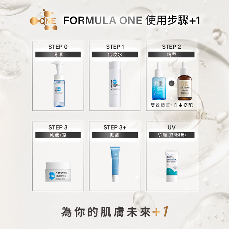 霓淨思 FORMULA ONE 使用步驟 +1 流程圖,教導用戶如何為肌膚未來 +1: STEP 0 清潔:玻尿酸保濕潔顏慕絲。 STEP 1 化妝水:玻尿酸保濕精華化妝水。 STEP 2 精華:以基礎玻尿酸精華「+」自由搭配 FORMULA ONE 1500億超未來外泌體精華,主打「雙效精華,自由搭配」。 STEP 3 乳液/霜:玻尿酸保濕乳霜。 STEP 3+ 眼霜:玻尿酸保濕眼霜。 UV 防曬 (日間外出):水感全效防曬乳。