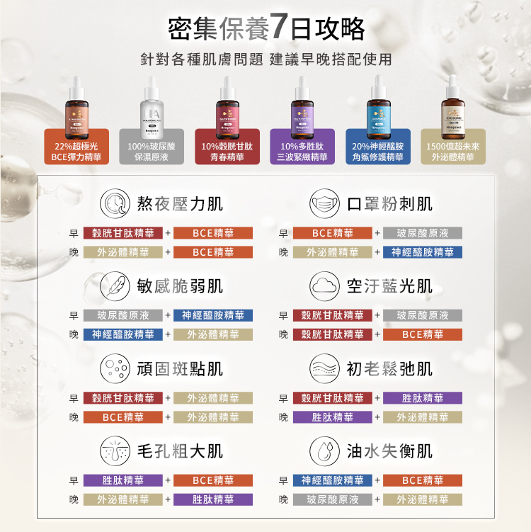 密集保養 7 日攻略,針對各種肌膚問題建議早晚搭配使用。頂部列出六大高濃度精華:22%超極光BCE彈力精華、100%玻尿酸保濕原液、10%穀胱甘肽青春精華、10%多勝肽三波緊緻精華、20%神經醯胺角鯊修護精華、1500億超未來外泌體精華。 詳細七日早晚搭配組合為: 熬夜壓力肌:早(穀胱甘肽 + BCE)、晚(外泌體 + BCE)。 口罩粉刺肌:早(BCE + 玻尿酸)、晚(外泌體 + 神經醯胺)。 敏感脆弱肌:早(玻尿酸 + 神經醯胺)、晚(神經醯胺 + 外泌體)。 空汙藍光肌:早(穀胱甘肽 + 玻尿酸)、晚(穀胱甘肽 + BCE)。 頑固斑點肌:早(穀胱甘肽 + 外泌體)、晚(BCE + 外泌體)。 初老鬆弛肌:早(穀胱甘肽 + 胜肽)、晚(胜肽 + 外泌體)。 毛孔粗大肌:早(胜肽 + BCE)、晚(外泌體 + 胜肽)。 油水失衡肌:早(神經醯胺 + BCE)、晚(玻尿酸 + 外泌體)。