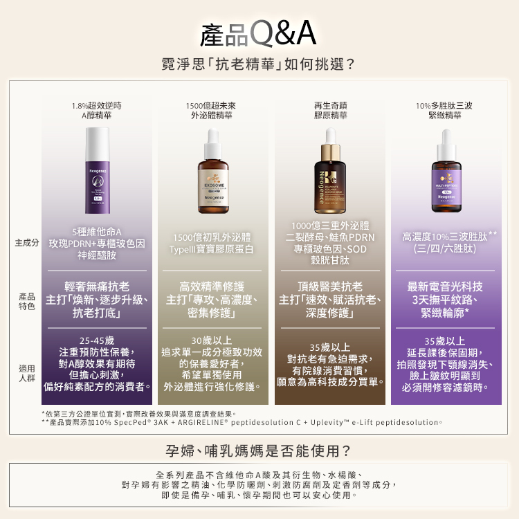 產品 Q&A:霓淨思「抗老精華」如何挑選?從主成分、產品特色與適用人群進行四款對比: 1.8%超效逆時A醇精華:含5種維他命A、玫瑰PDRN、專櫃玻色因、神經醯胺;主打輕奢無痛抗老「煥新、逐步升級、抗老打底」;適合25-45歲注重預防性保養者。 1500億超未來外泌體精華:含1500億初乳外泌體、Type III 寶寶膠原蛋白;主打高效精準修護「專攻、高濃度、密集修護」;適合30歲以上追求單一成分極致功效者。 再生奇蹟膠原精華:含1000億三重外泌體、二裂酵母、鮭魚PDRN、專櫃玻色因、SOD、穀胱甘肽;主打頂級醫美抗老「速效、賦活抗老、深度修護」;適合35歲以上對抗老有急迫需求者。 10%多勝肽三波緊緻精華:含高濃度10%三波勝肽(三/四/六勝肽);主打最新電音光科技,3天撫平紋路、緊緻輪廓*;適合35歲以上延長課後保固期、下顎線消失者。 底部設有「孕婦、哺乳媽媽是否能使用?」解答:全系列產品不含維他命A酸及其衍生物、水楊酸、對孕婦有影響之精油、化學防曬劑、刺激防腐劑及定香劑等成分,備孕、哺乳、懷孕期間皆可安心使用。
