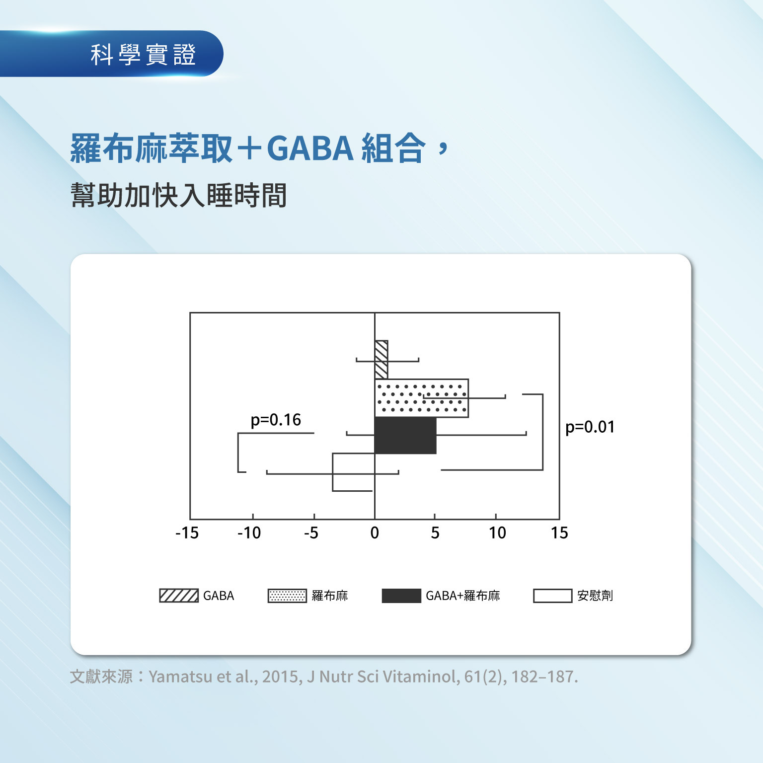 羅布麻萃取＋GABA 組合，幫助加快入睡時間