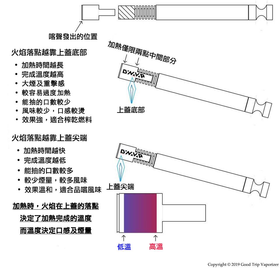DynaVap 上蓋加熱位置示意