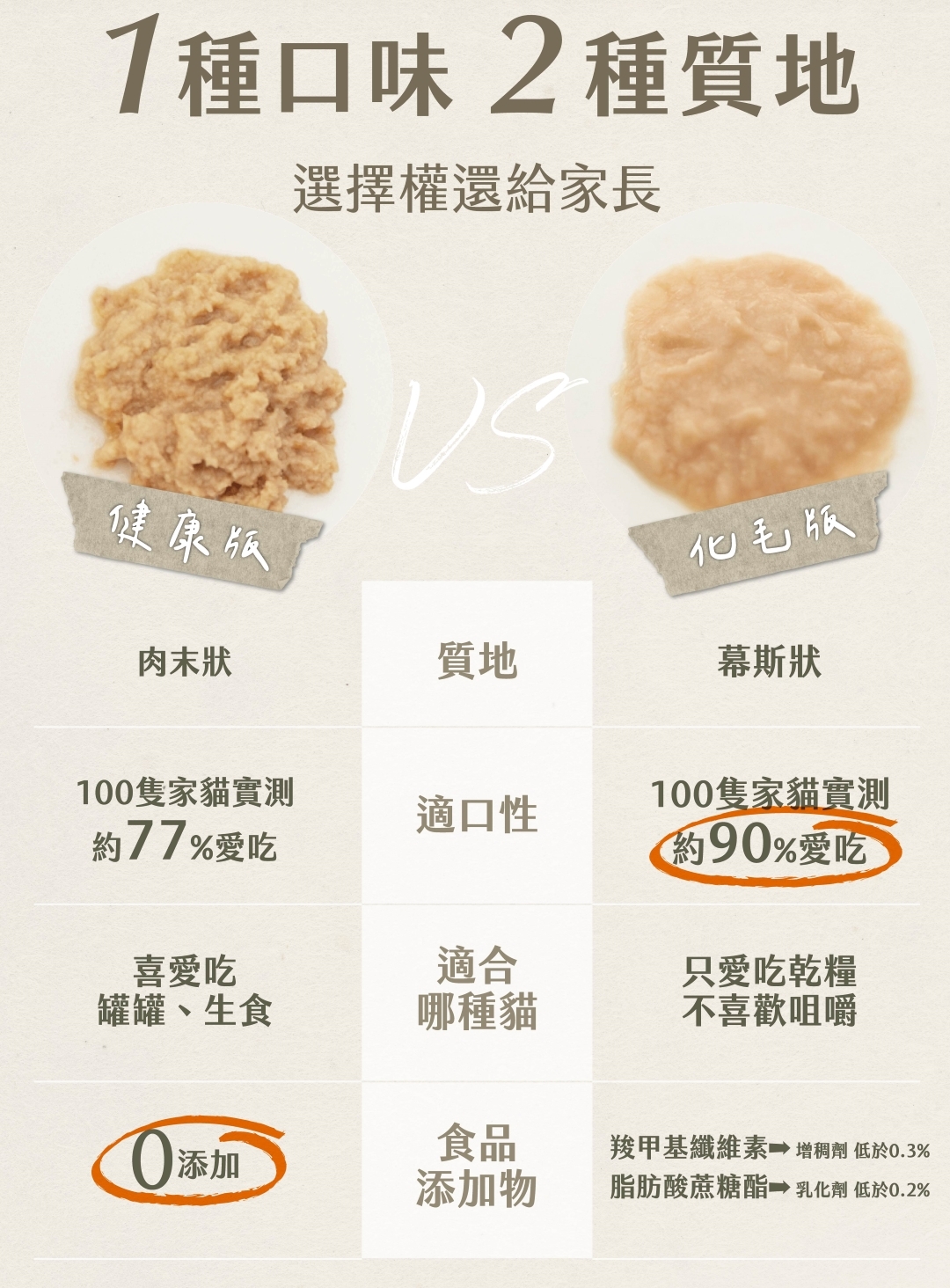健康版肉泥化毛版肉泥兩種可挑選適口性超高