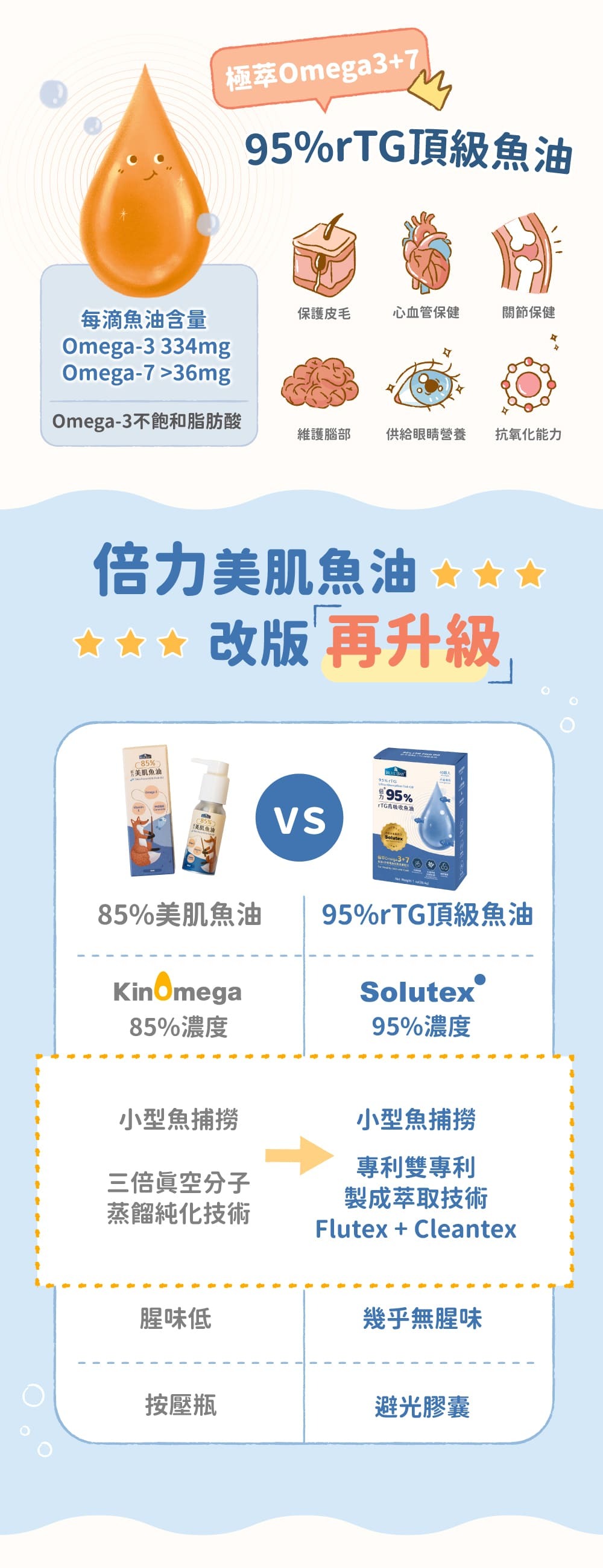 美肌魚油改版再升級