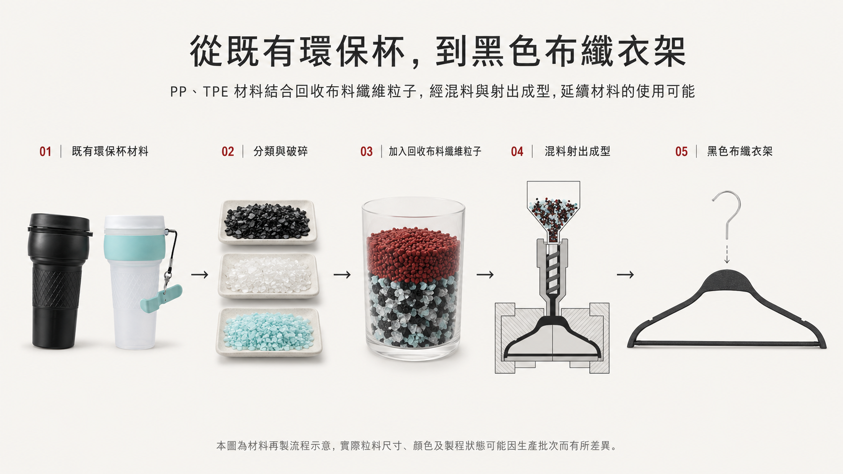 既有環保杯結合回收布料纖維再製衣架流程