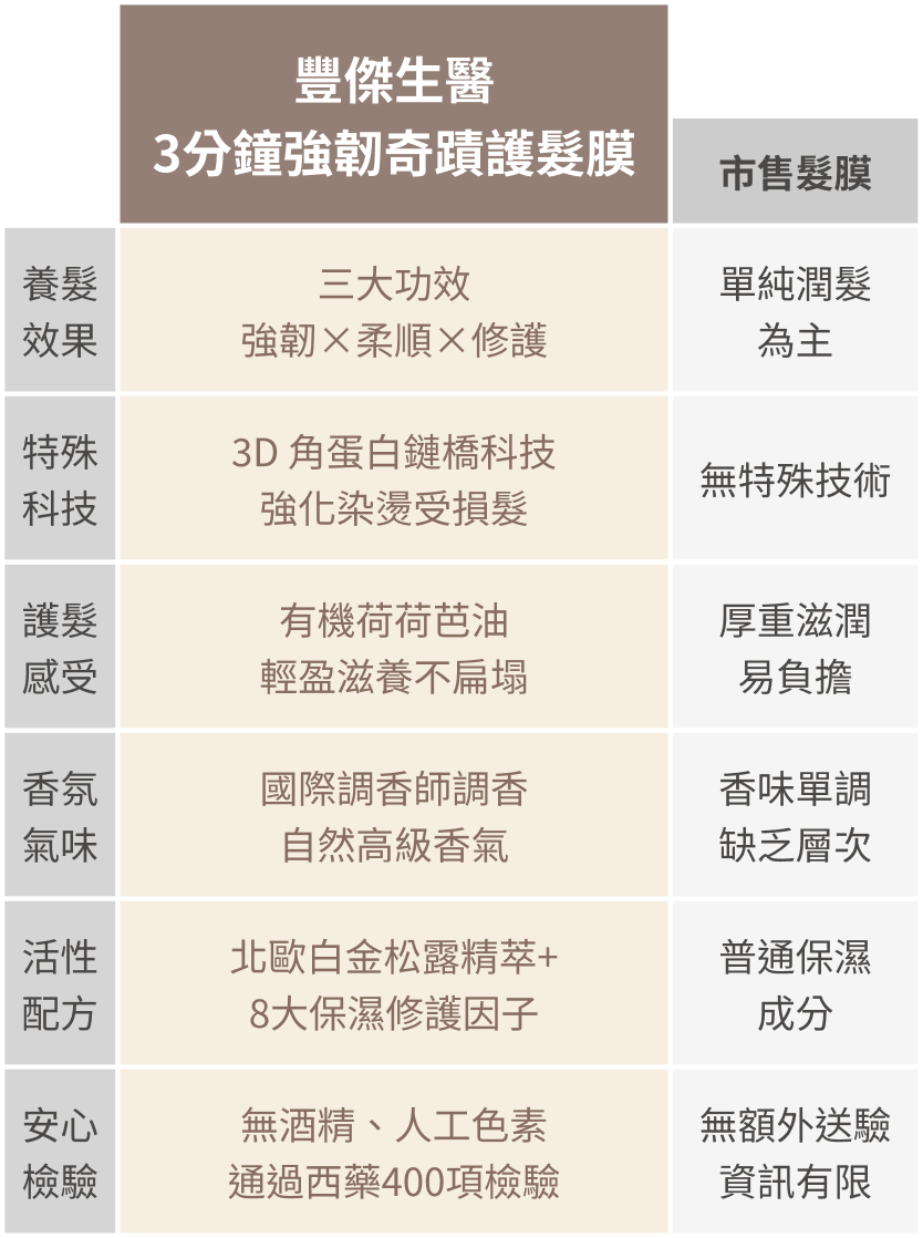 豐傑3分鐘強韌奇蹟護髮膜與市售護髮膜比較圖