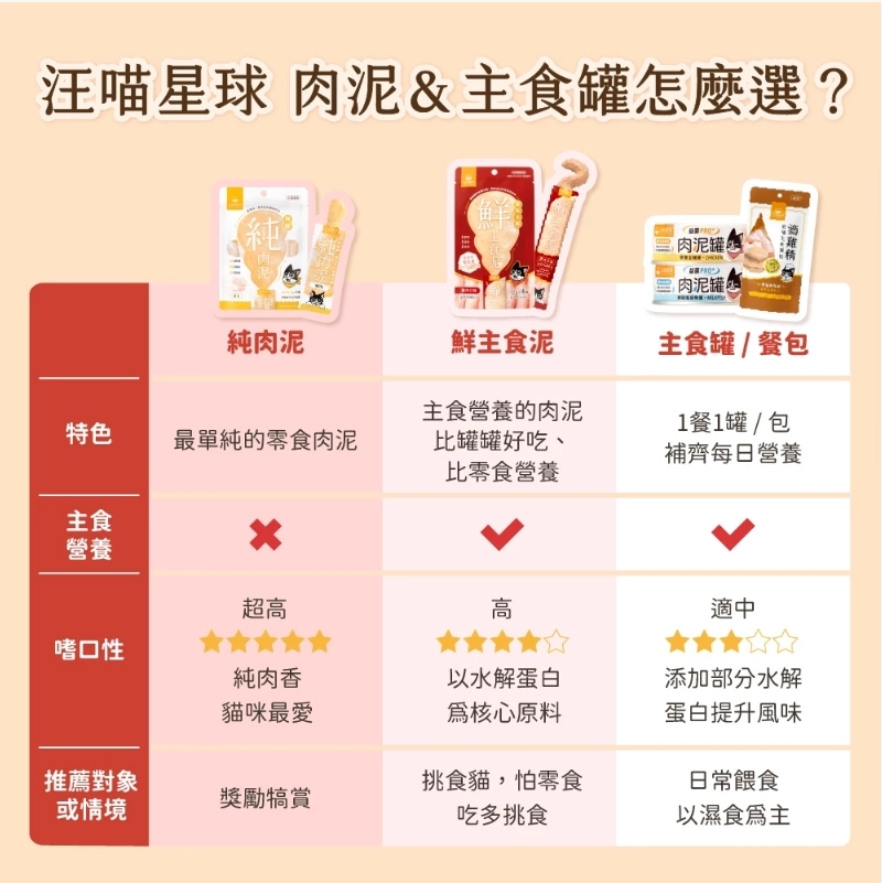 汪喵星球｜貓用 美味水解鮮主食泥 貓主食泥 12g*4/袋 (貓咪肉泥)