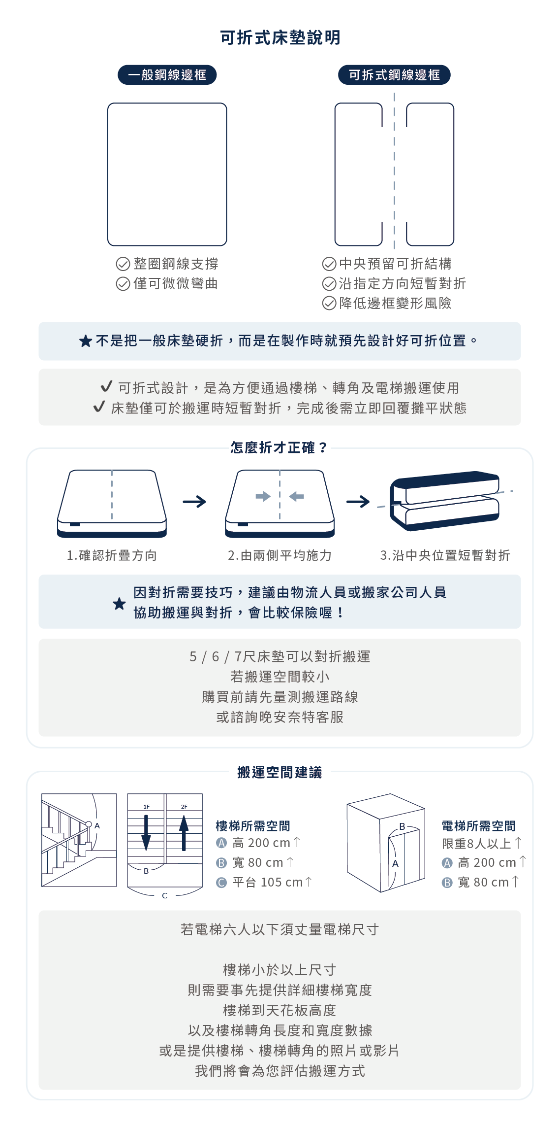 若是搬運空間較小，購買前請先量測搬運路線，或是諮詢晚安奈特客服！