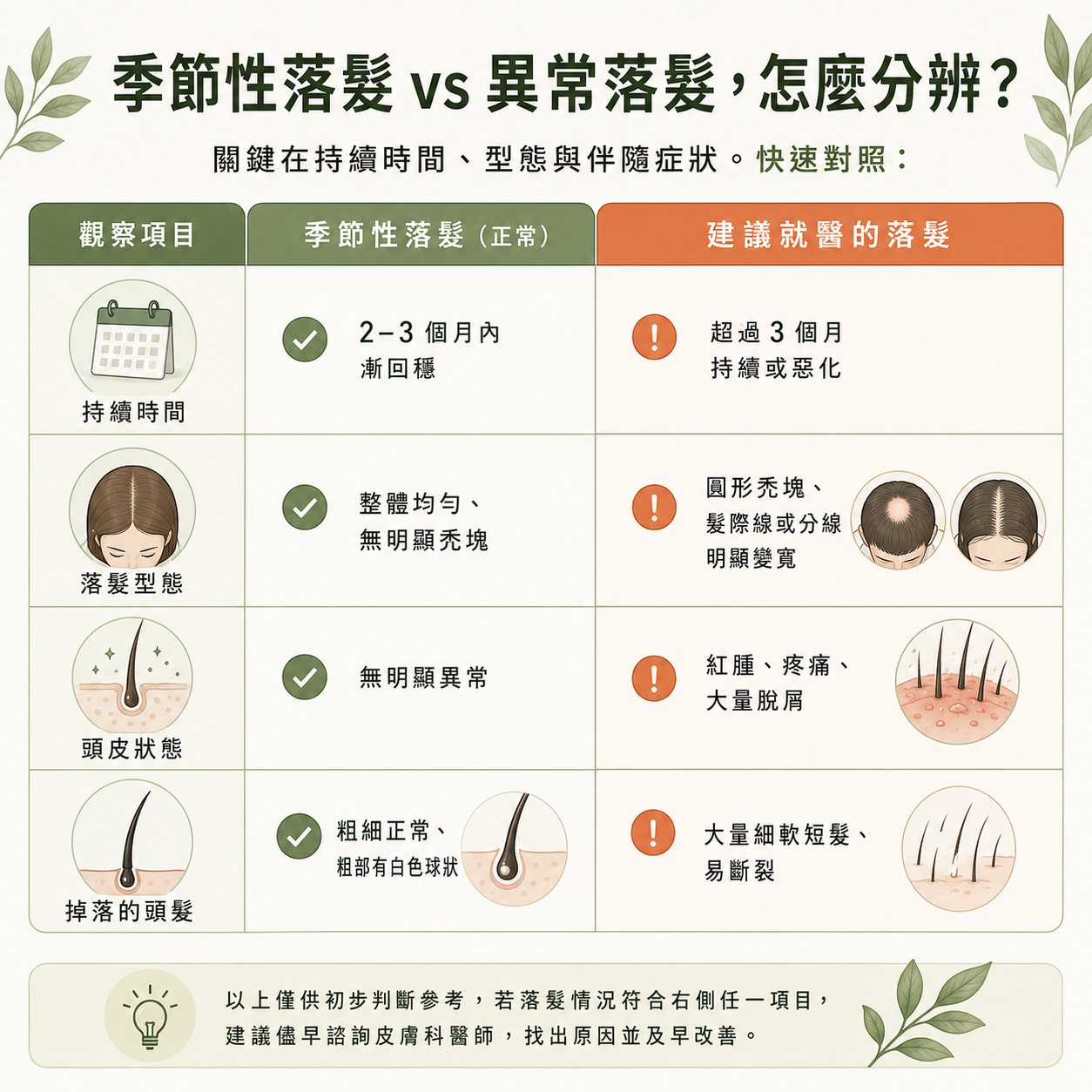 季節性落髮 vs 異常落髮,該怎麼分辨呢? 關鍵在持續時間、型態與伴隨症狀。