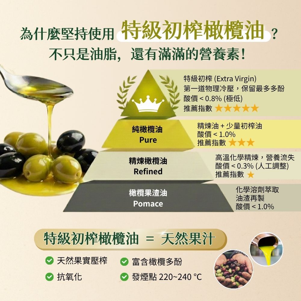 有橄生活堅持使用特級初榨橄欖油原因：富含橄欖多酚與營養素