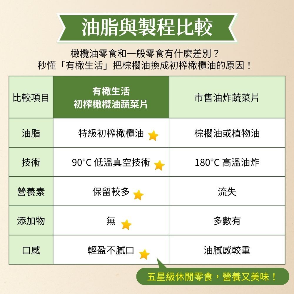 油脂與製程比較表：初榨橄欖油與傳統棕櫚油的健康差異差異