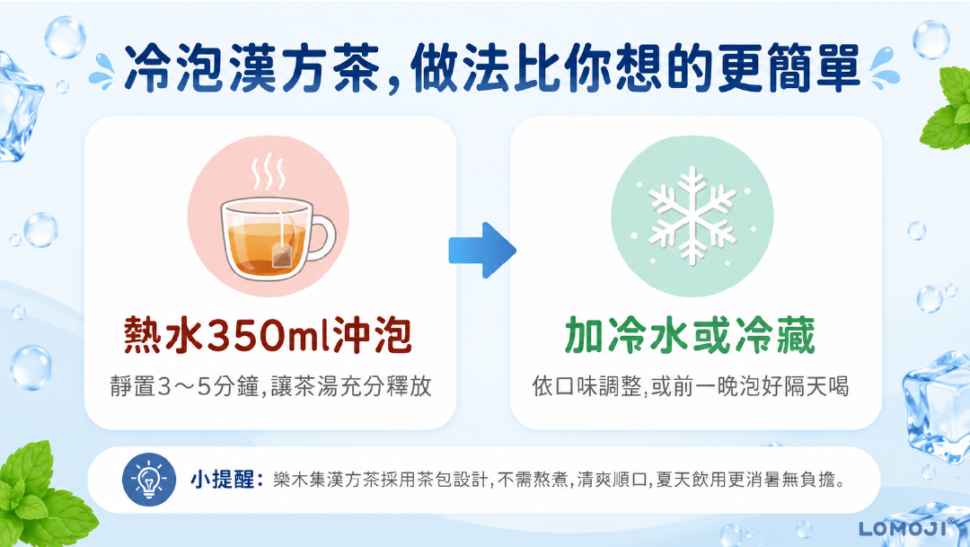 冷泡漢方茶做法教學圖解:步驟一用熱水350ml沖泡並靜置3至5分鐘釋放茶湯,步驟二加冷水或冷藏,下方小提醒標註茶包設計不需熬煮且消暑無負擔