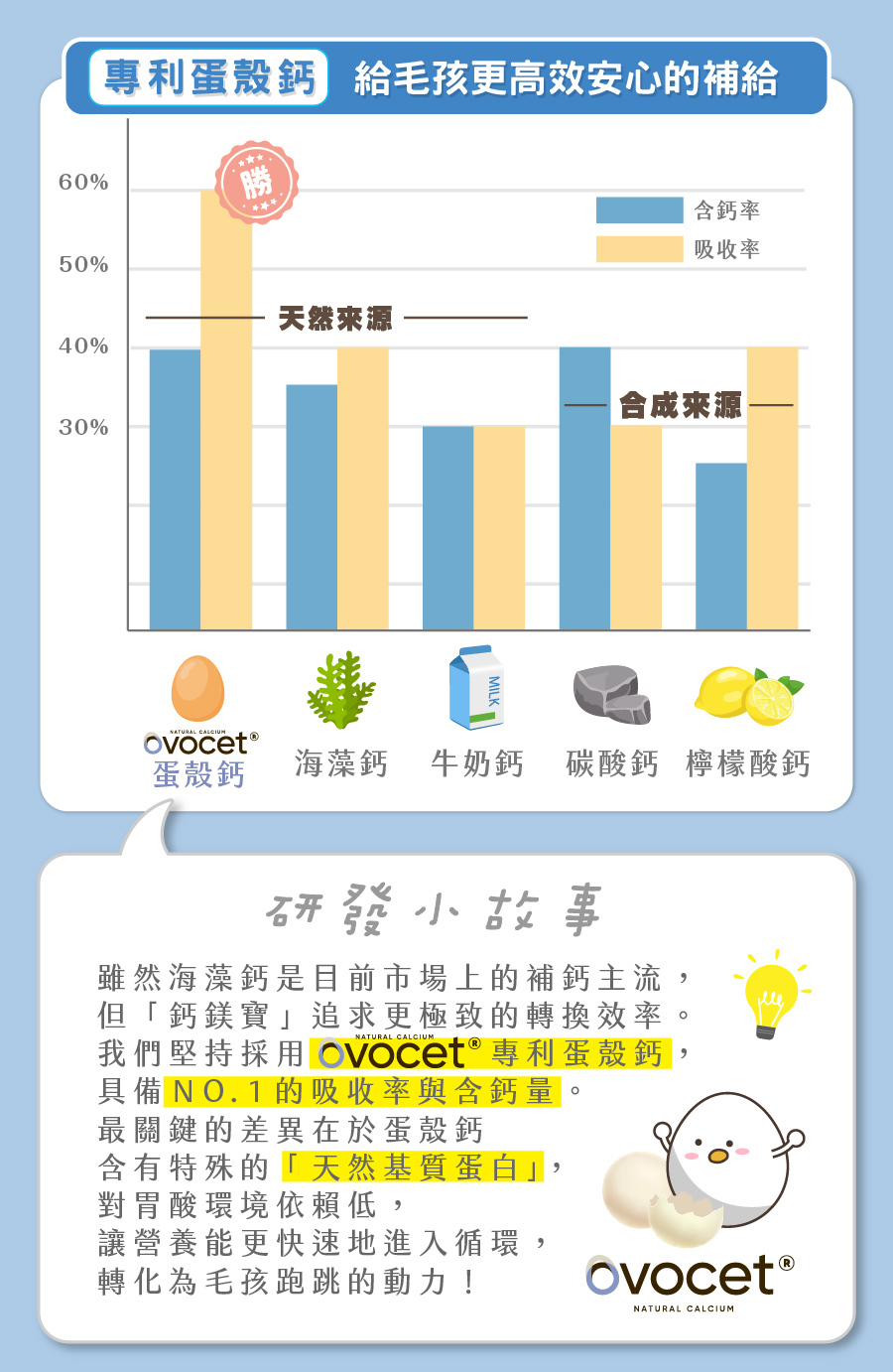 歸毛家族鈣鎂寶選用專利蛋殼鈣,具備極高吸收率與高含鈣量,是勝過海藻鈣的寵物補鈣推薦。