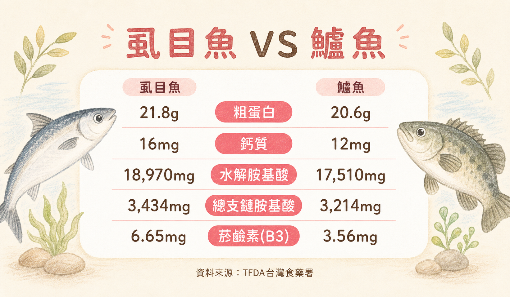 虱目魚牛奶魚營養價值