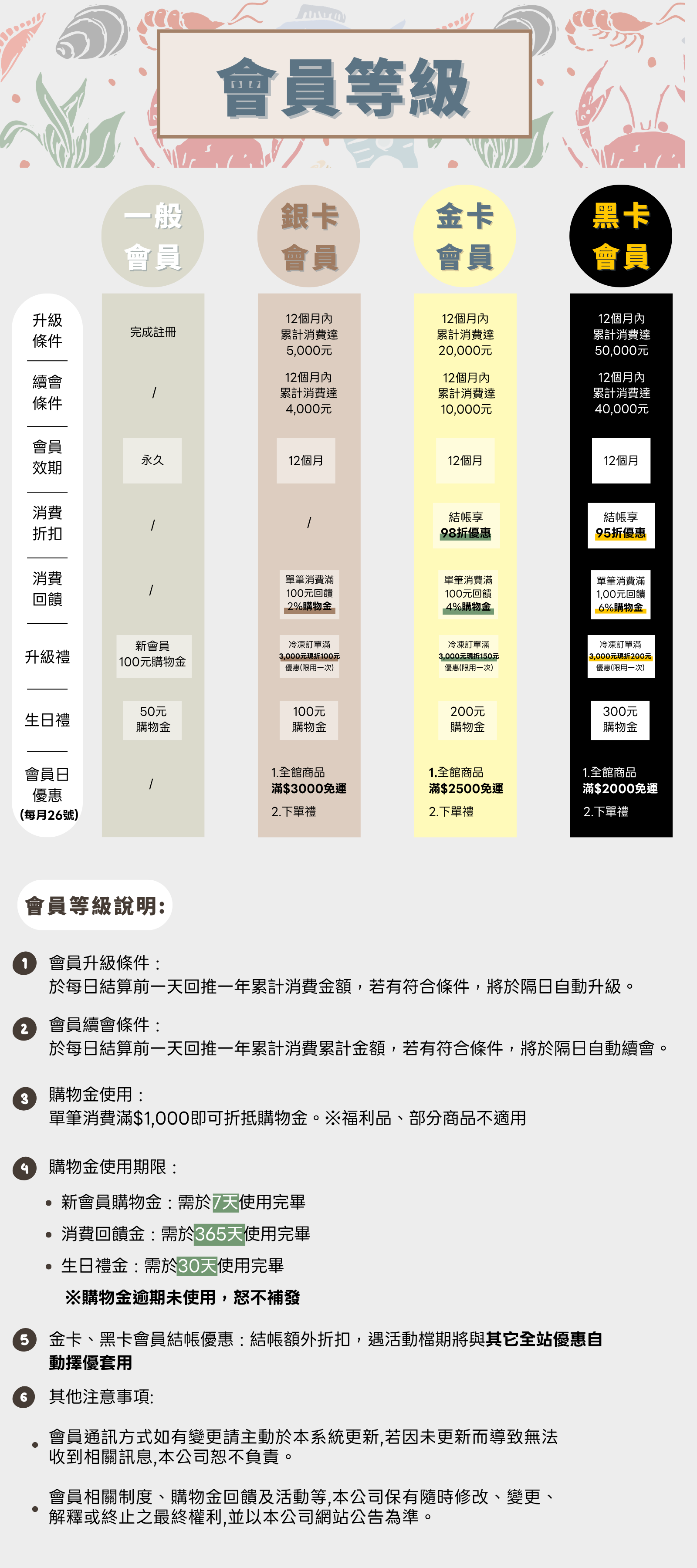 御海發會員分級及各項權益