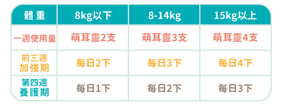 歸毛家族萌耳靈使用用量表：依犬貓體重區分，前三週加強期每日按壓 2～4 下，第四週養護期每日 1～3 下。