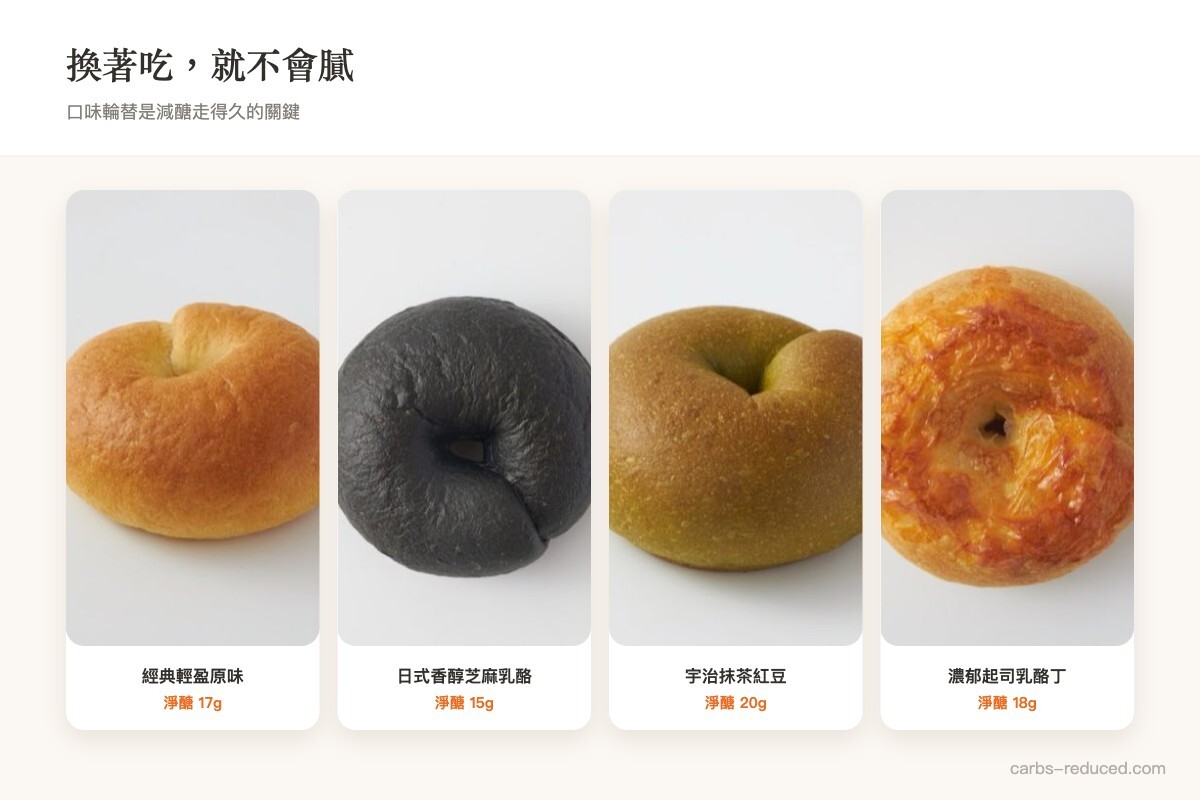 款減醣麵包並排,各自標示淨醣量:經典輕盈原味(淨醣 17g)、日式香醇芝麻乳酪(淨醣 15g)、宇治抹茶紅豆(淨醣 20g)、濃郁起司乳酪丁(淨醣 18g)