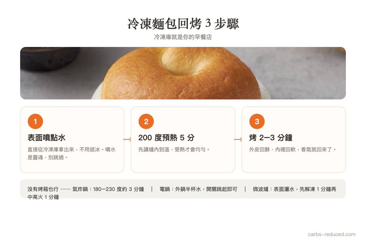 冷凍麵包回烤三步驟圖解:表面噴水、烤箱 200 度預熱 5 分鐘、烤 2 到 3 分鐘,另列氣炸鍋、電鍋、微波爐的替代做法